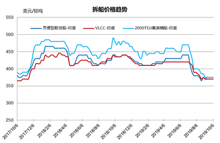 拆船市場統計（9/28-10/4）