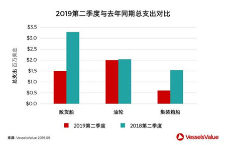 船舶轉售市場：廉頗老矣尚能飯否？