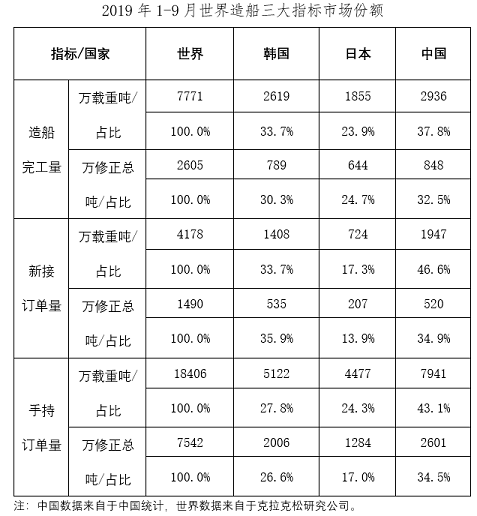 1-9月船舶工業經濟運行情況