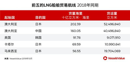 增氣！ 中國正成為全球LNG需求增長最大來源