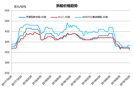 拆船市場統計（10/12-10/18）
