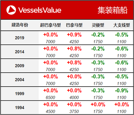 船舶交易價格周報