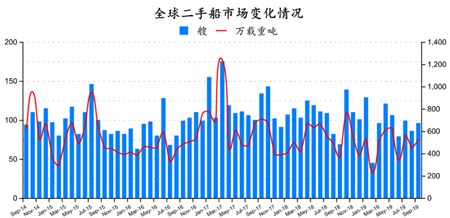 二手船市場月度分析（2019年9月）