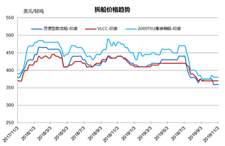 拆船市場統計（10/26-11/1）