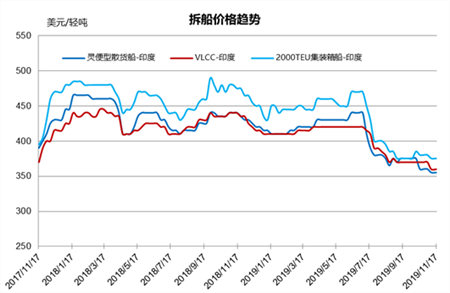 拆船市場統計（11/9-11/15）