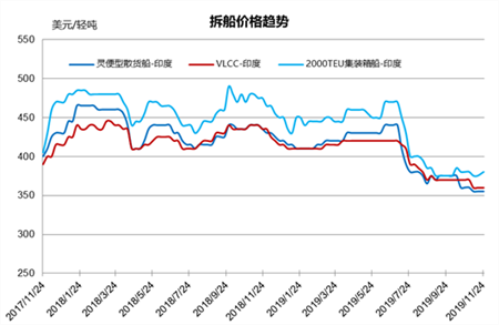拆船市場統計（11/16-11/22）