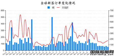 訂單止跌回升？最新全球造船業月報出爐