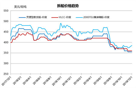 拆船市場統計（11/23-11/29）
