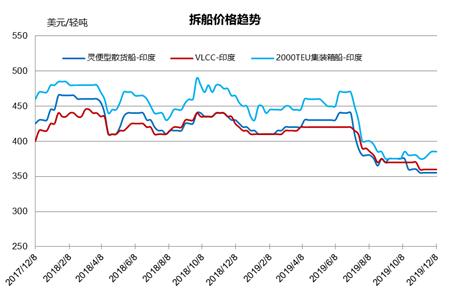 拆船市場統計（11/30-12/6）