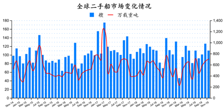 二手船市場月度分析（2019年11月）