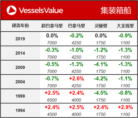 船舶交易價格周報