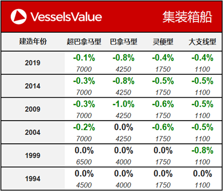 船舶交易價格周報