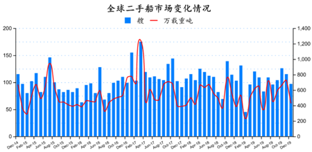 二手船市場月度數據分析（2019年12月）