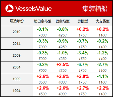 船舶交易價格周報