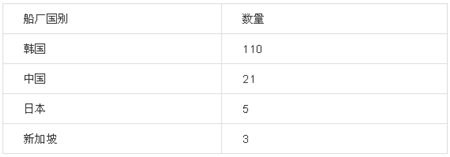 未來3年交付139艘，LNG航運市場前景難料