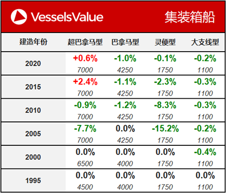 船舶交易價格周報