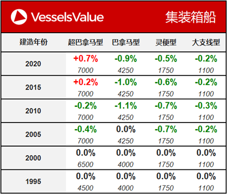 船舶交易價格周報