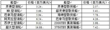 國際船舶交易市場月度報告（2020.01）