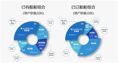 中船租賃：航運正復蘇，喜事已連連