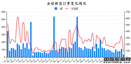 訂單大跌！最新全球造船業月報出爐