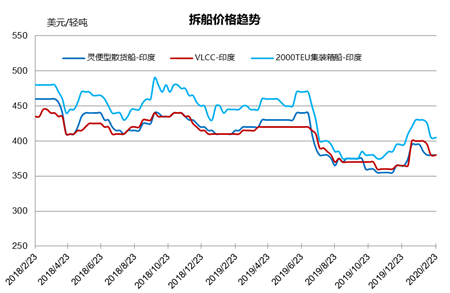 拆船市場統計（2/8-2/21）