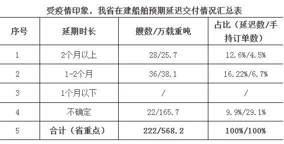 浙江省船舶企業復工率已超過90%