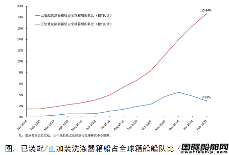 脫硫裝置改裝需求或將進一步影響全球集運市場