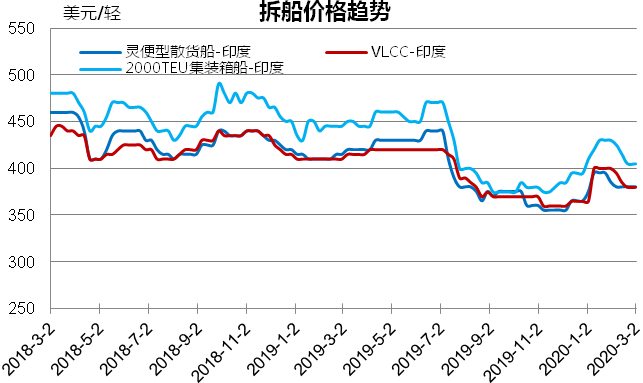 拆船市場統計（2/22-2/28）