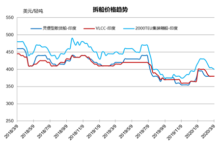 拆船市場統計（2/29-3/6）