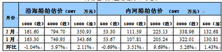 國內船舶交易市場2月報告