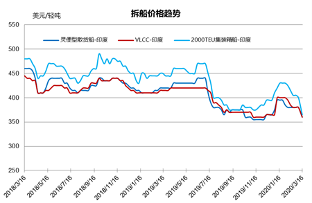 拆船市場統計（3/7-3/13）