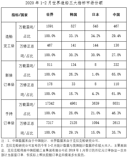 2020年1~2月船舶工業經濟運行情況