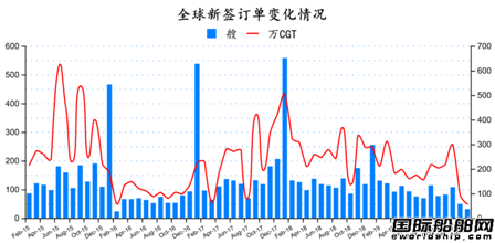 訂單跌停？最新全球造船業月報出爐