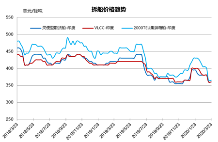 拆船市場統計（3/14-3/20）