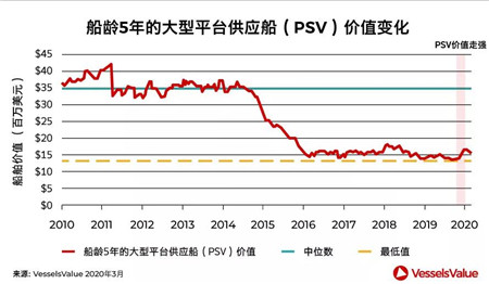 新買家抄底海工船市場，高議價能力還能持續多久？