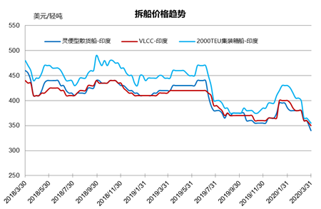 拆船市場統計（3/21-3/27）