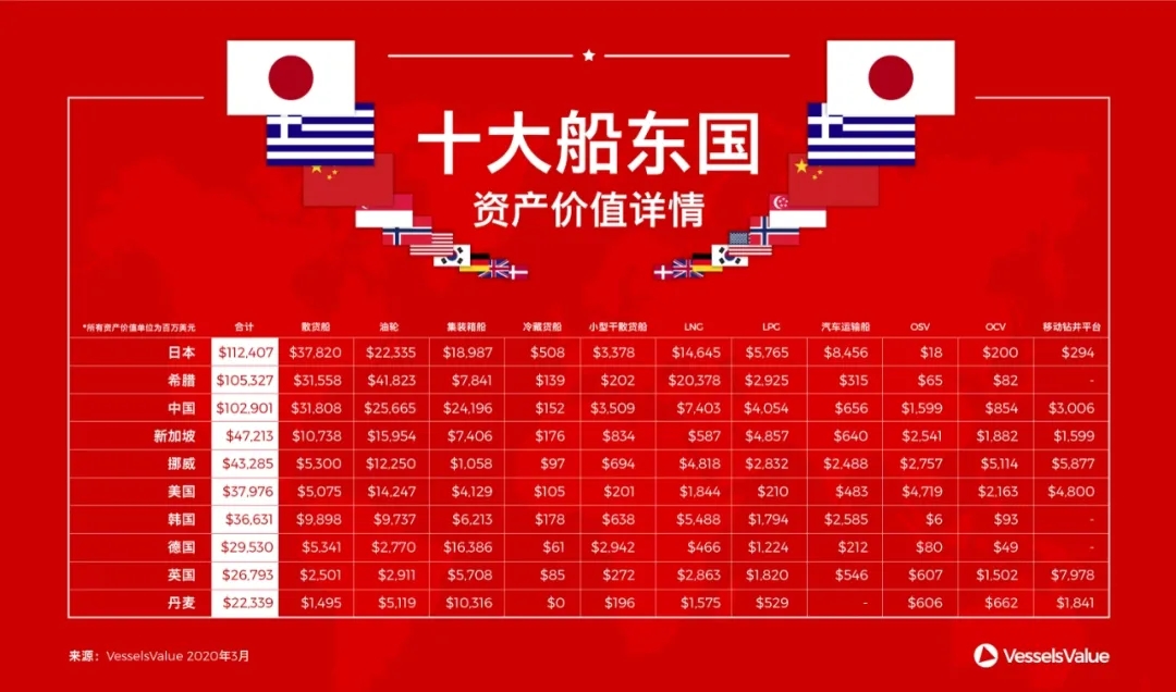 希臘不再是第一！2020年全球十大船東國排名