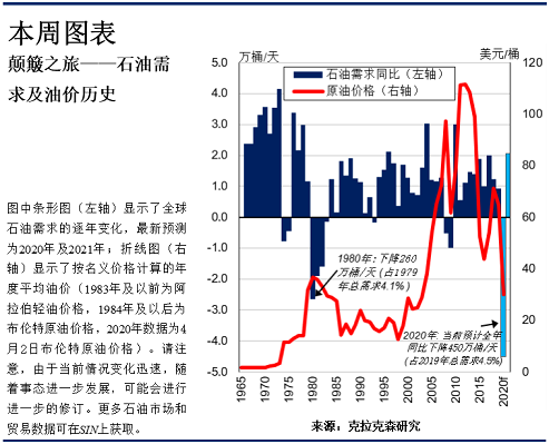 克拉克森研究：盤點全球原油需求&油價波動趨勢