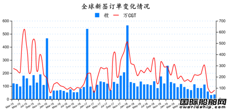 訂單企穩！最新全球造船業月報出爐