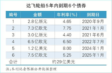 2020班輪公司“仰望”流動性