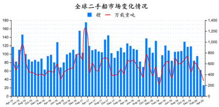 二手船市場月度報告（2020年4月）