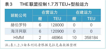 細數班輪業超大型集裝箱船運力