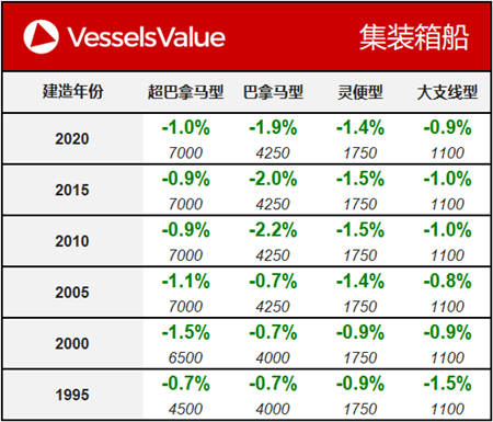 船舶交易價格周報