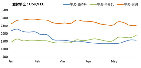 4月貿易短期回暖，集運市場復蘇仍面臨壓力