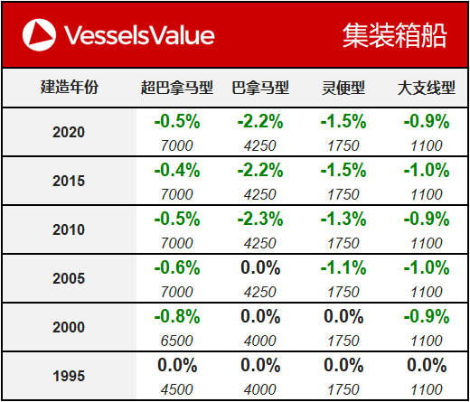 船舶交易價格周報
