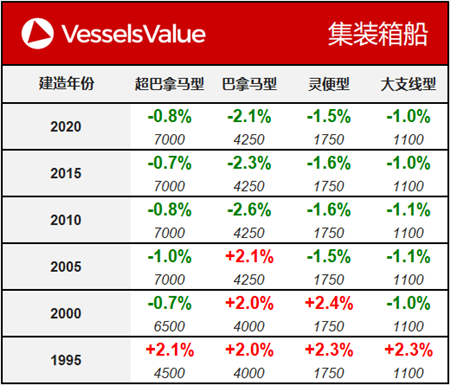 船舶交易價格周報