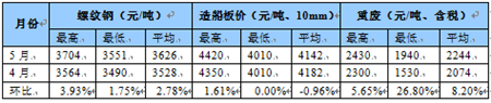 國內船舶交易市場月度報告（2020.05）