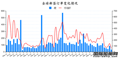 跌跌跌！最新全球造船業月報出爐
