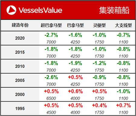 船舶交易價格周報