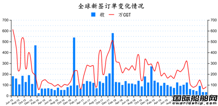 止跌回升？最新全球造船業月報出爐